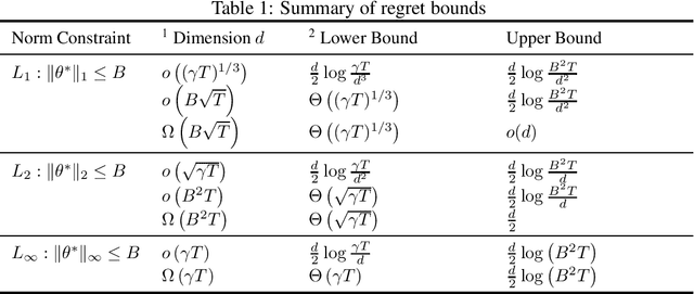 Figure 1 for Logistic Regression Regret: What's the Catch?