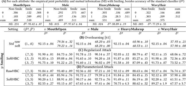 Figure 2 for Honest-but-Curious Nets: Sensitive Attributes of Private Inputs can be Secretly Coded into the Entropy of Classifiers' Outputs