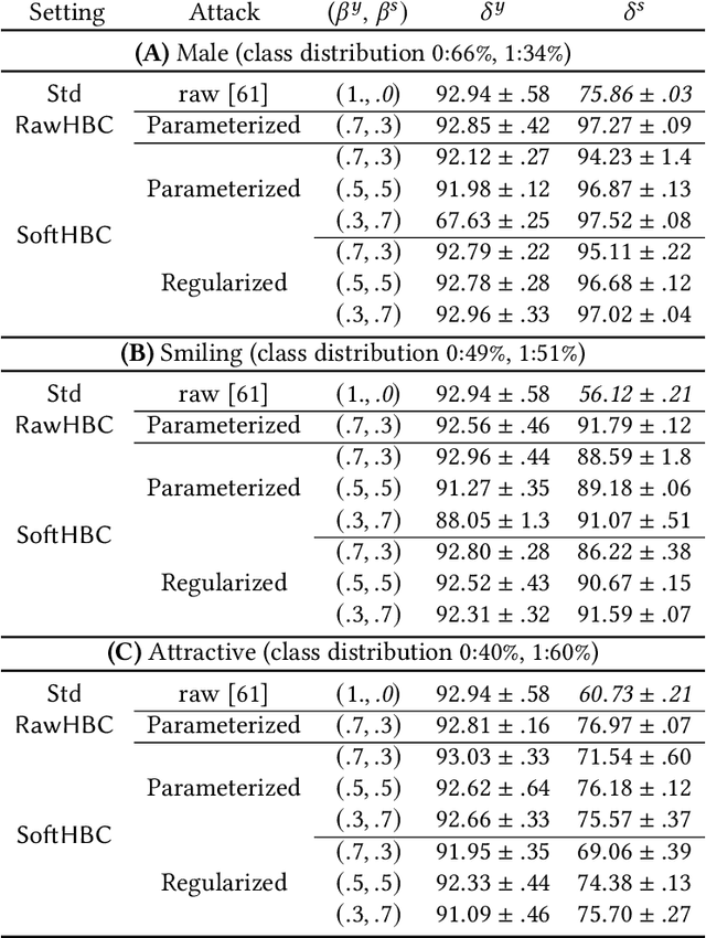 Figure 4 for Honest-but-Curious Nets: Sensitive Attributes of Private Inputs can be Secretly Coded into the Entropy of Classifiers' Outputs