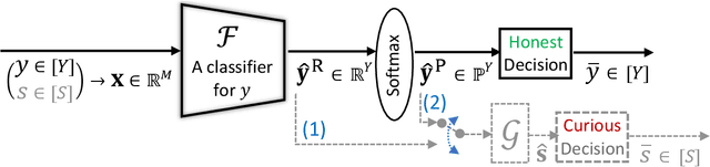 Figure 1 for Honest-but-Curious Nets: Sensitive Attributes of Private Inputs can be Secretly Coded into the Entropy of Classifiers' Outputs