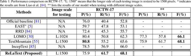 Figure 2 for ReLaText: Exploiting Visual Relationships for Arbitrary-Shaped Scene Text Detection with Graph Convolutional Networks