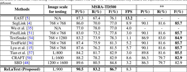 Figure 4 for ReLaText: Exploiting Visual Relationships for Arbitrary-Shaped Scene Text Detection with Graph Convolutional Networks