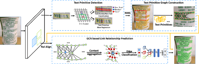 Figure 3 for ReLaText: Exploiting Visual Relationships for Arbitrary-Shaped Scene Text Detection with Graph Convolutional Networks