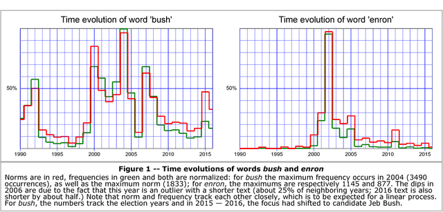 Figure 1 for Unsupervised detection of diachronic word sense evolution