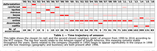 Figure 2 for Unsupervised detection of diachronic word sense evolution