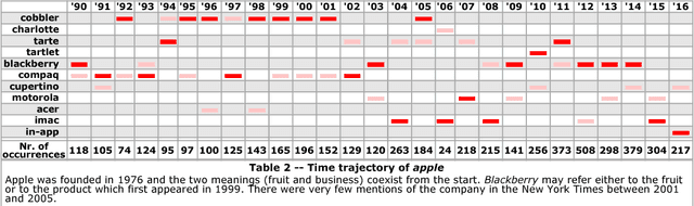 Figure 3 for Unsupervised detection of diachronic word sense evolution