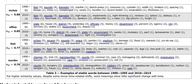 Figure 4 for Unsupervised detection of diachronic word sense evolution