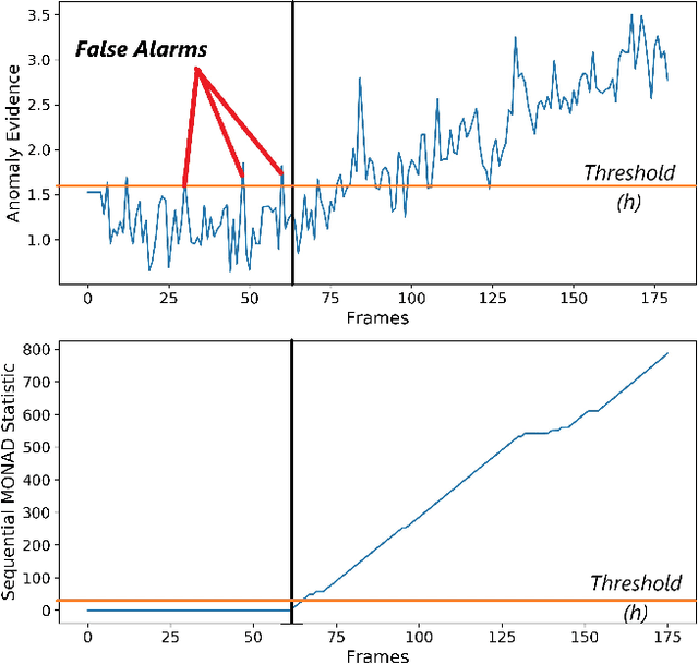 Figure 4 for Online Anomaly Detection in Surveillance Videos with Asymptotic Bounds on False Alarm Rate