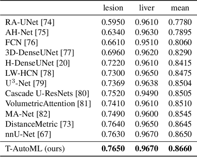 Figure 4 for T-AutoML: Automated Machine Learning for Lesion Segmentation using Transformers in 3D Medical Imaging