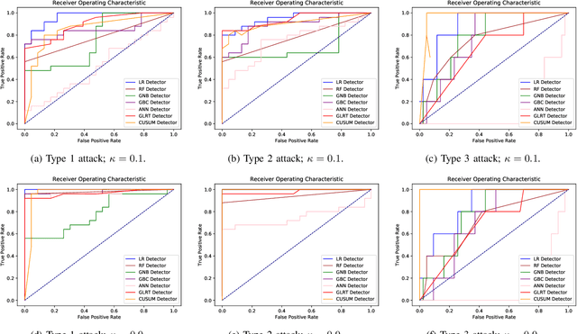 Figure 4 for Modeling and Detection of Future Cyber-Enabled DSM Data Attacks using Supervised Learning