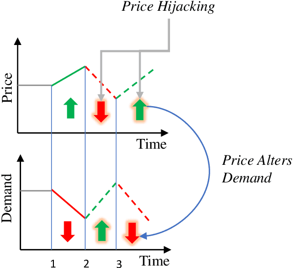 Figure 1 for Modeling and Detection of Future Cyber-Enabled DSM Data Attacks using Supervised Learning