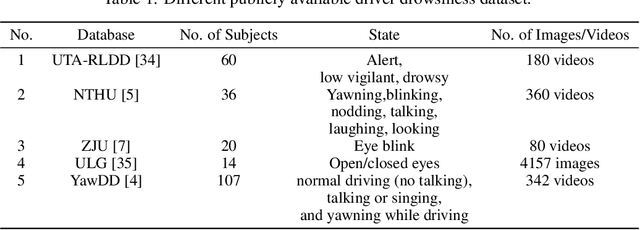 Figure 2 for Driver Drowsiness Detection Using Ensemble Convolutional Neural Networks on YawDD