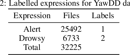 Figure 4 for Driver Drowsiness Detection Using Ensemble Convolutional Neural Networks on YawDD