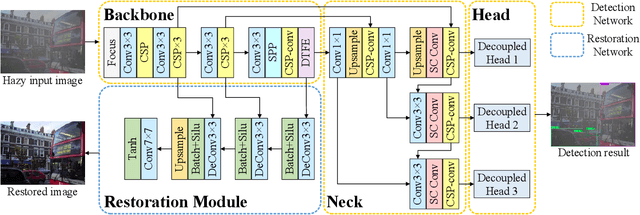 Figure 2 for TogetherNet: Bridging Image Restoration and Object Detection Together via Dynamic Enhancement Learning