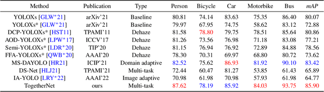 Figure 3 for TogetherNet: Bridging Image Restoration and Object Detection Together via Dynamic Enhancement Learning