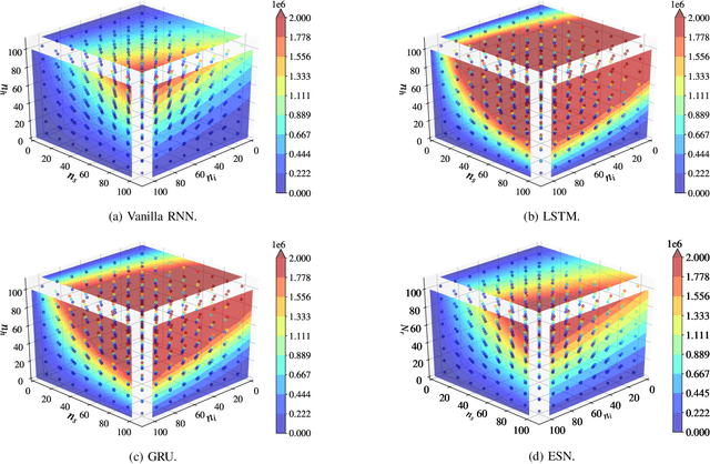 Figure 4 for Computational Complexity Evaluation of Neural Network Applications in Signal Processing