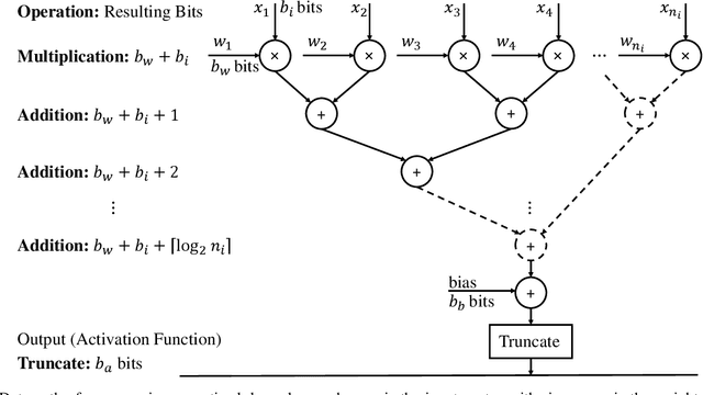Figure 2 for Computational Complexity Evaluation of Neural Network Applications in Signal Processing