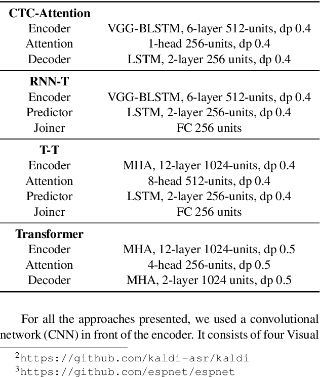 Figure 2 for Towards a Competitive End-to-End Speech Recognition for CHiME-6 Dinner Party Transcription