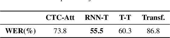 Figure 4 for Towards a Competitive End-to-End Speech Recognition for CHiME-6 Dinner Party Transcription