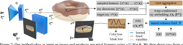 Figure 2 for Unsupervised Learning of 3D Object Categories from Videos in the Wild