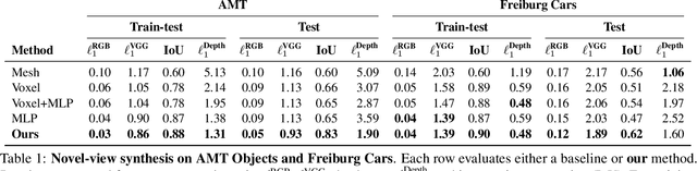 Figure 1 for Unsupervised Learning of 3D Object Categories from Videos in the Wild