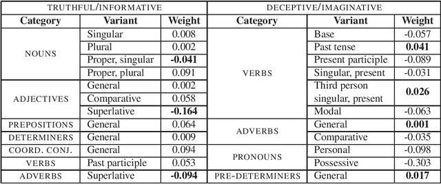 Figure 4 for Finding Deceptive Opinion Spam by Any Stretch of the Imagination