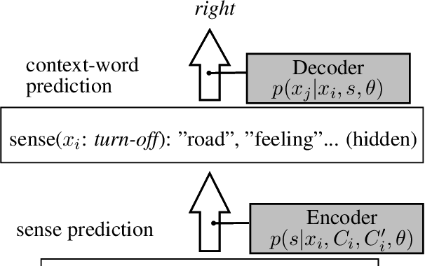 Figure 1 for Bilingual Learning of Multi-sense Embeddings with Discrete Autoencoders