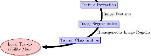Figure 3 for Stereo-based terrain traversability analysis using normal-based segmentation and superpixel surface analysis