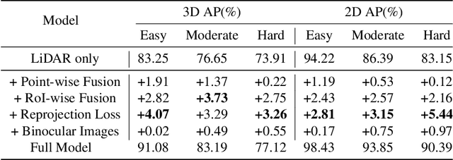 Figure 4 for Cross-Modality 3D Object Detection