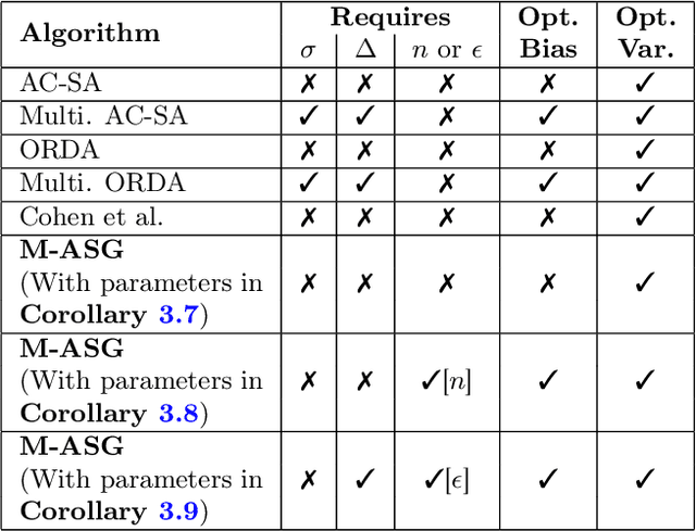 Figure 1 for A Universally Optimal Multistage Accelerated Stochastic Gradient Method