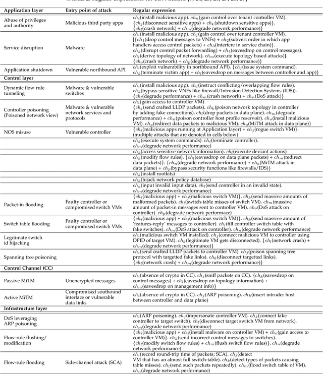 Figure 4 for Machine Learning Assisted Security Analysis of 5G-Network-Connected Systems