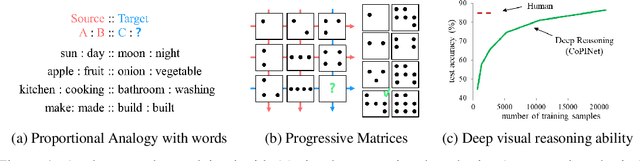 Figure 1 for Few-shot Visual Reasoning with Meta-analogical Contrastive Learning