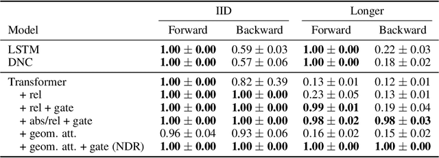 Figure 2 for The Neural Data Router: Adaptive Control Flow in Transformers Improves Systematic Generalization