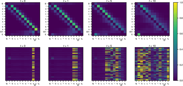 Figure 4 for The Neural Data Router: Adaptive Control Flow in Transformers Improves Systematic Generalization