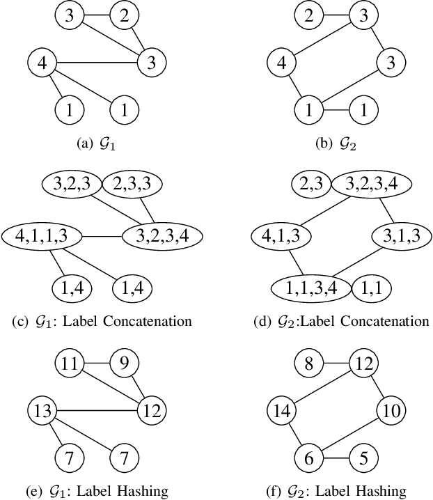 Figure 2 for Incorporating Heterophily into Graph Neural Networks for Graph Classification