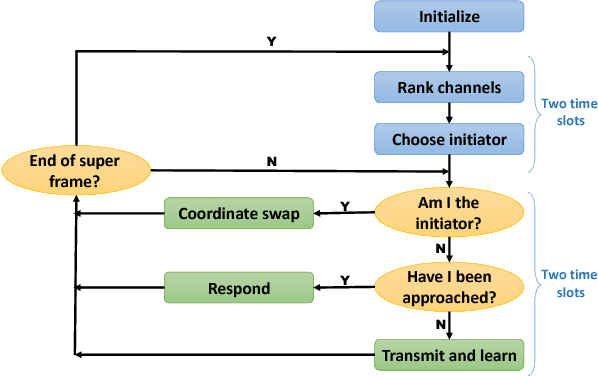 Figure 1 for Multi-user Communication Networks: A Coordinated Multi-armed Bandit Approach