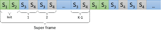 Figure 2 for Multi-user Communication Networks: A Coordinated Multi-armed Bandit Approach