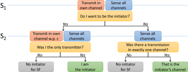 Figure 3 for Multi-user Communication Networks: A Coordinated Multi-armed Bandit Approach