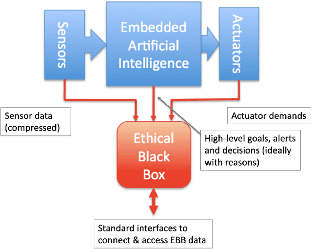 Figure 1 for An Ethical Black Box for Social Robots: a draft Open Standard