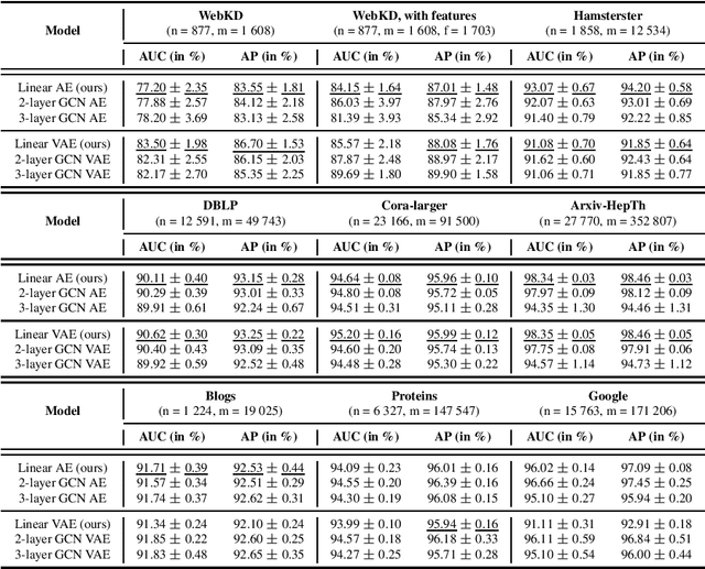 Figure 2 for Keep It Simple: Graph Autoencoders Without Graph Convolutional Networks