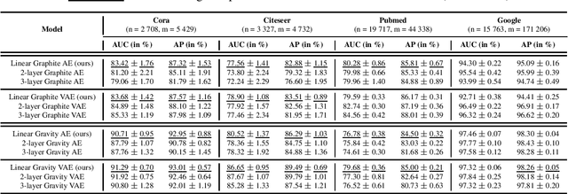 Figure 3 for Keep It Simple: Graph Autoencoders Without Graph Convolutional Networks
