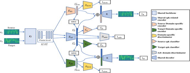 Figure 1 for DEAAN: Disentangled Embedding and Adversarial Adaptation Network for Robust Speaker Representation Learning