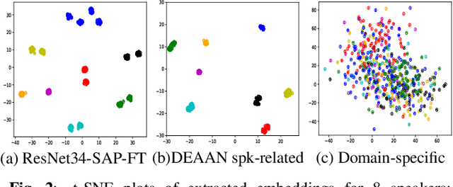 Figure 3 for DEAAN: Disentangled Embedding and Adversarial Adaptation Network for Robust Speaker Representation Learning