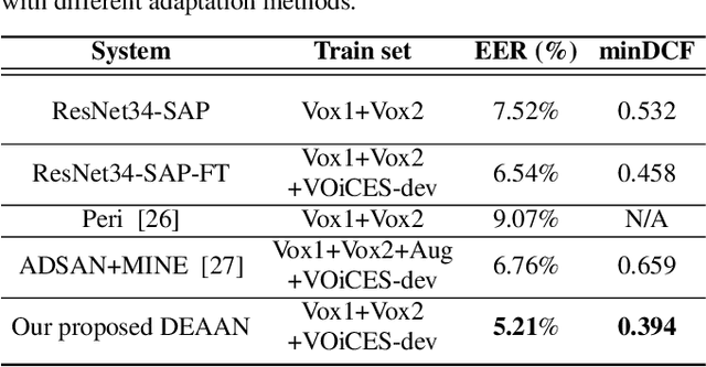 Figure 2 for DEAAN: Disentangled Embedding and Adversarial Adaptation Network for Robust Speaker Representation Learning