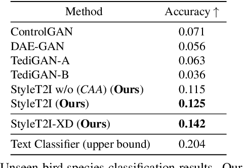 Figure 4 for StyleT2I: Toward Compositional and High-Fidelity Text-to-Image Synthesis