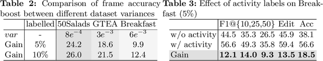 Figure 4 for Leveraging Action Affinity and Continuity for Semi-supervised Temporal Action Segmentation