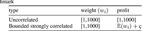 Figure 1 for Evolutionary Bi-objective Optimization for the Dynamic Chance-Constrained Knapsack Problem Based on Tail Bound Objectives