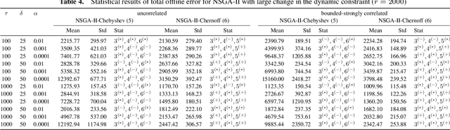 Figure 4 for Evolutionary Bi-objective Optimization for the Dynamic Chance-Constrained Knapsack Problem Based on Tail Bound Objectives