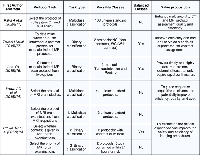 Figure 1 for A Review of Published Machine Learning Natural Language Processing Applications for Protocolling Radiology Imaging