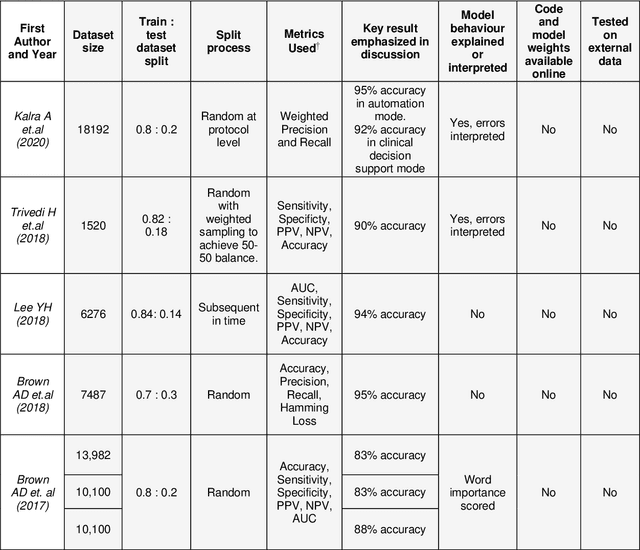 Figure 4 for A Review of Published Machine Learning Natural Language Processing Applications for Protocolling Radiology Imaging